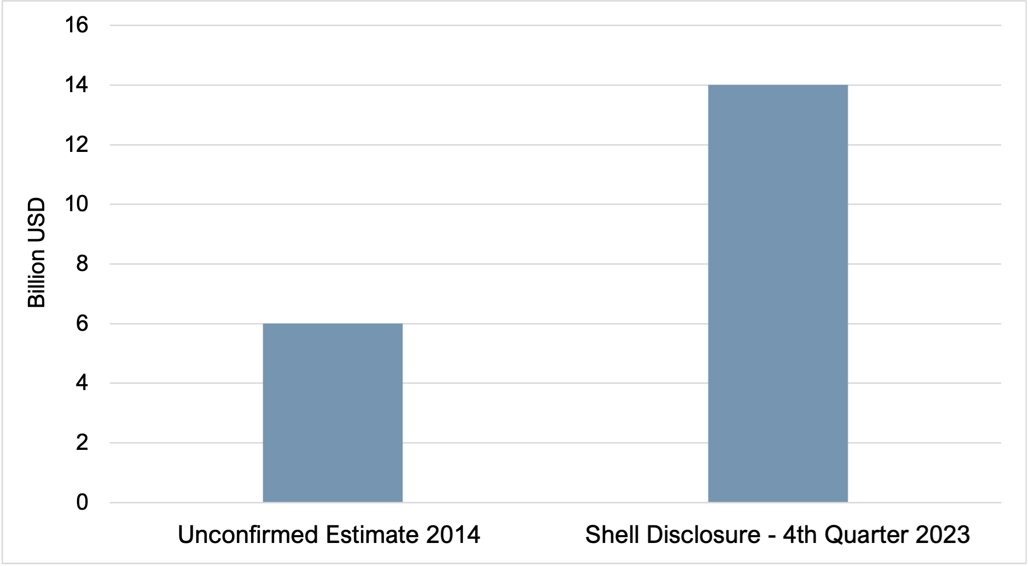 Shell acknowledges 14 billion price tag for petrochemical plant, more